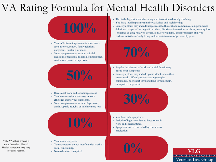 VA Rating Formula for Mental Health Disorders 1