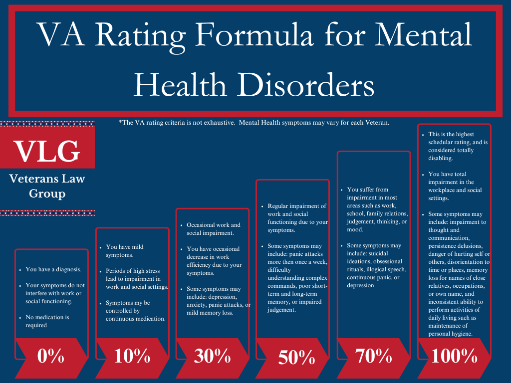 VA Rating Formula for Mental Health Disorders 3